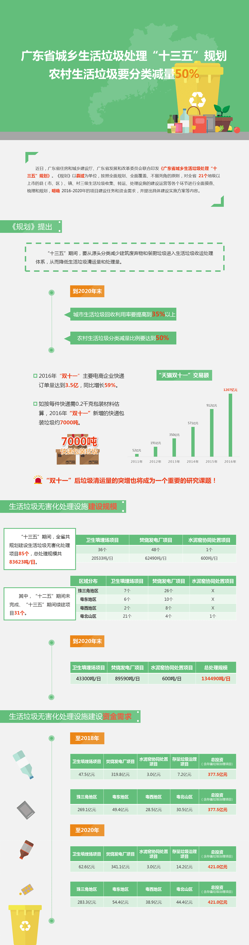 《广东省城乡生活垃圾处理“十三五”规划》正式发布农村生活垃圾要分类减量50%